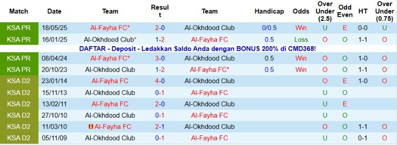 Nhận định, Soi kèo Al-Fayha vs Al-Okhdood Club, 20h20 ngày 7/11: Nhấn chìm đối thủ - Ảnh 2