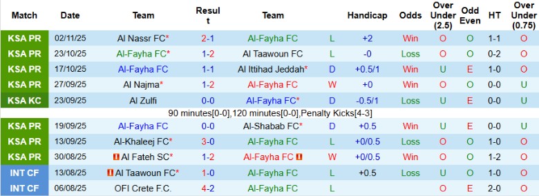 Nhận định, Soi kèo Al-Fayha vs Al-Okhdood Club, 20h20 ngày 7/11: Nhấn chìm đối thủ - Ảnh 3