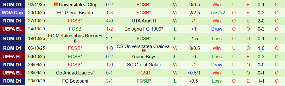 Nhận định, Soi kèo Basel vs FCSB, 00h45 ngày 7/11: Chủ nhà mở tiệc - Ảnh 1