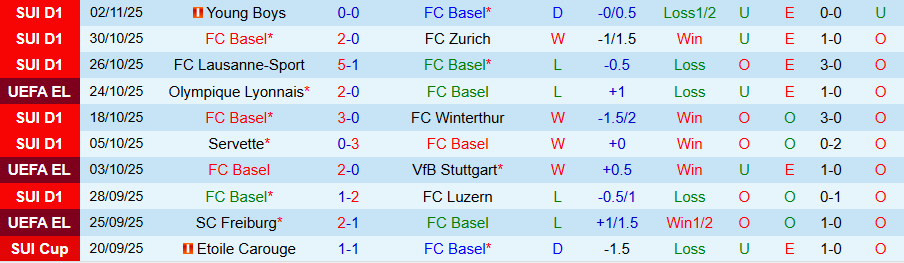 Nhận định, Soi kèo Basel vs FCSB, 00h45 ngày 7/11: Chủ nhà mở tiệc - Ảnh 2