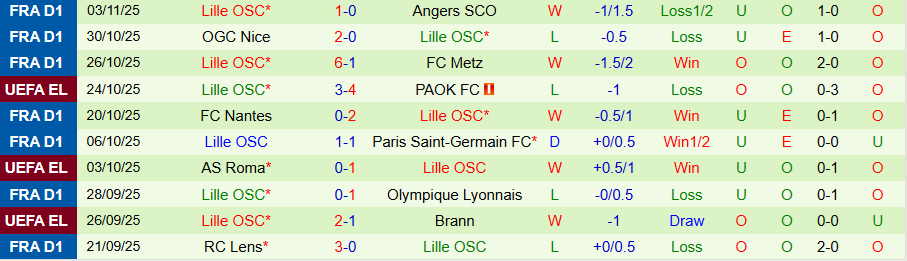 Nhận định, Soi kèo Crvena Zvezda vs Lille, 00h45 ngày 7/11: Lấy điểm ra về - Ảnh 1