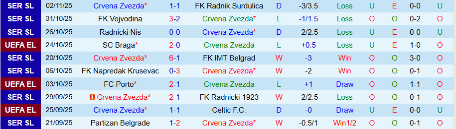 Nhận định, Soi kèo Crvena Zvezda vs Lille, 00h45 ngày 7/11: Lấy điểm ra về - Ảnh 2