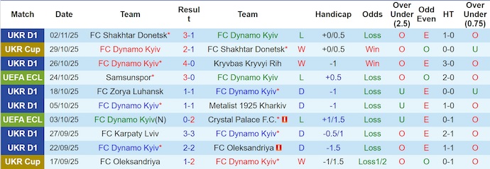 Nhận định, Soi kèo Dynamo Kyiv vs Zrinjski Mostar 3h ngày 7/11: Có điểm là may - Ảnh 1