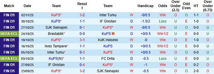 Nhận định, Soi kèo KuPS vs Slovan Bratislava 00h45 ngày 07/11: Chủ nhà có điểm - Ảnh 3