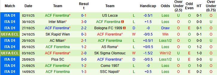 Nhận định, Soi kèo Mainz 05 vs Fiorentina 00h45 ngày 07/11: Bất phân thắng bại - Ảnh 2