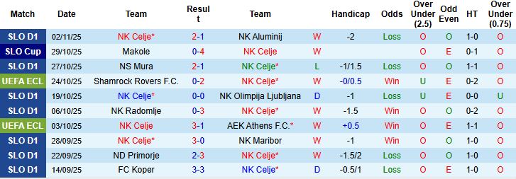 Nhận định, Soi kèo NK Celje vs Legia Warszawa 00h45 ngày 07/11: Tiếp đà hưng phấn - Ảnh 3