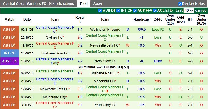 Nhận định, Soi kèo Perth Glory vs Central Coast Mariners 17h45 ngày 7/11: Khó phân thắng bại - Ảnh 3