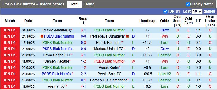 Nhận định, Soi kèo PSBS Biak Numfor vs Persita Tangerang 15h30 ngày 6/11: Khách lấn át chủ - Ảnh 2