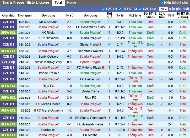 Nhận định, Soi kèo Sparta Prague vs Rakow Czestochowa, 0h45 ngày 07/11: Cục diện khó đoán - Ảnh 1