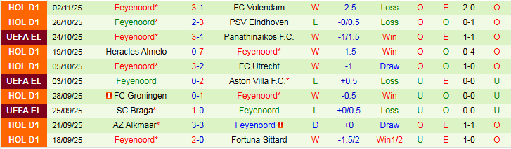 Nhận định, Soi kèo Stuttgart vs Feyenoord 3h00 ngày 7/11: Cơ hội cho chủ nhà - Ảnh 3
