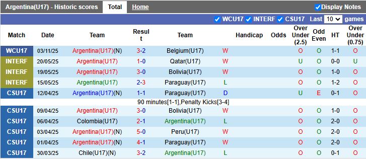 Nhận định, Soi kèo U17 Argentina vs U17 Tunisia 20h30 ngày 6/11: Đại chiến vì ngôi đầu - Ảnh 2