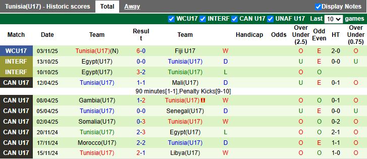 Nhận định, Soi kèo U17 Argentina vs U17 Tunisia 20h30 ngày 6/11: Đại chiến vì ngôi đầu - Ảnh 3