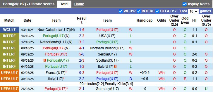 Nhận định, Soi kèo U17 Bồ Đào Nha vs U17 Morocco 19h30 ngày 6/11: Sớm đi tiếp - Ảnh 1