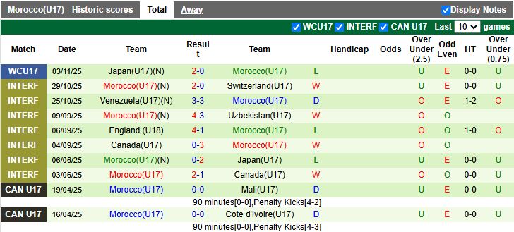 Nhận định, Soi kèo U17 Bồ Đào Nha vs U17 Morocco 19h30 ngày 6/11: Sớm đi tiếp - Ảnh 2