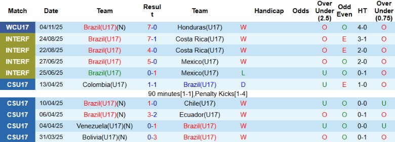 Nhận định, Soi kèo U17 Brazil vs U17 Indonesia, 22h45 ngày 7/11: Hủy diệt đối thủ - Ảnh 2