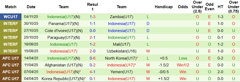 Nhận định, Soi kèo U17 Brazil vs U17 Indonesia, 22h45 ngày 7/11: Hủy diệt đối thủ - Ảnh 3