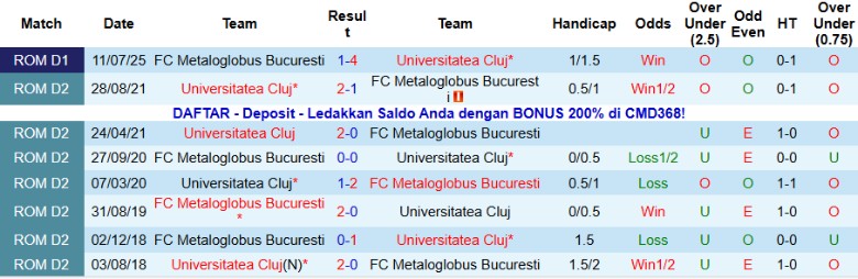 Nhận định, Soi kèo Universitatea Cluj vs Metaloglobus Bucuresti, 23h00 ngày 7/11: Chưa thể đổi vận - Ảnh 2