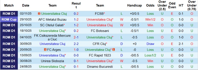 Nhận định, Soi kèo Universitatea Cluj vs Metaloglobus Bucuresti, 23h00 ngày 7/11: Chưa thể đổi vận - Ảnh 3
