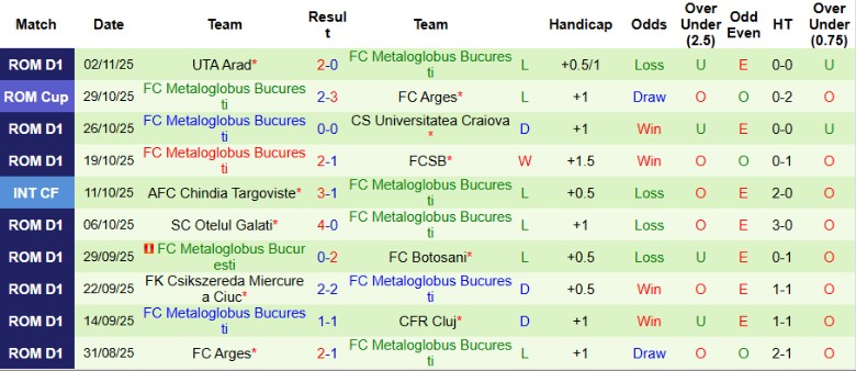 Nhận định, Soi kèo Universitatea Cluj vs Metaloglobus Bucuresti, 23h00 ngày 7/11: Chưa thể đổi vận - Ảnh 4