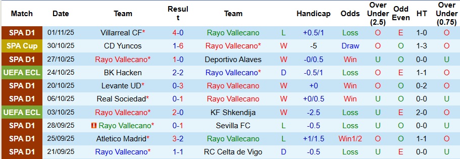 Nhận định, Soi kèo Vallecano vs Lech Poznan 3h ngày 7/11: Đội khách khó chiều - Ảnh 1