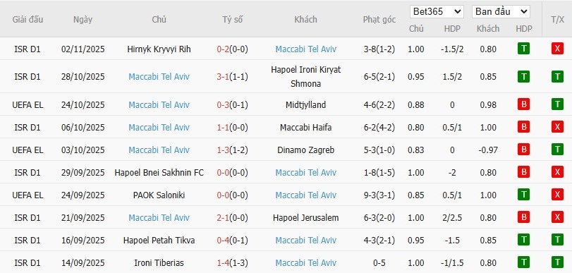 Soi kèo phạt góc Aston Villa vs Maccabi Tel Aviv, 3h ngày 07/11 - Ảnh 3