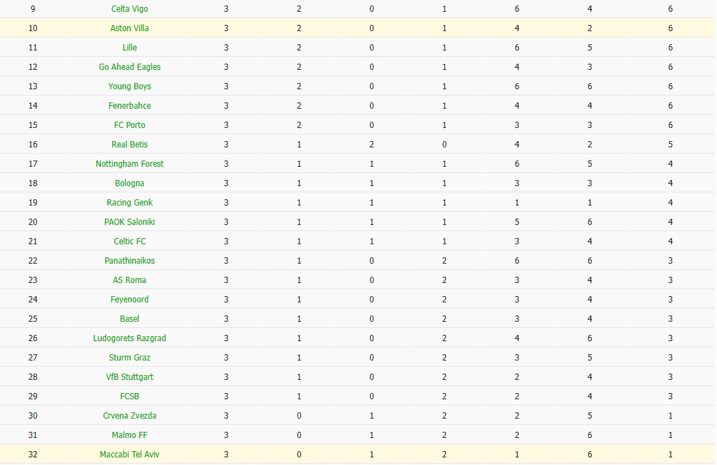 Soi kèo phạt góc Aston Villa vs Maccabi Tel Aviv, 3h ngày 07/11 - Ảnh 4
