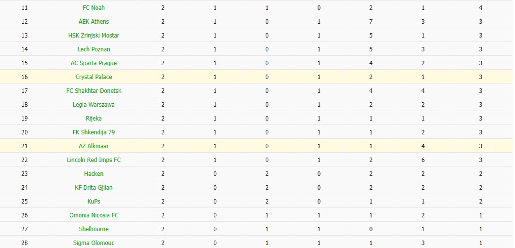 Soi kèo phạt góc Crystal Palace vs AZ Alkmaar, 3h ngày 07/11 - Ảnh 5