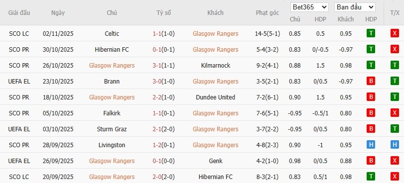 Soi kèo phạt góc Rangers vs AS Roma, 3h ngày 07/11 - Ảnh 2