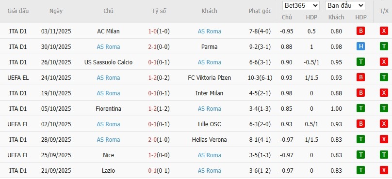 Soi kèo phạt góc Rangers vs AS Roma, 3h ngày 07/11 - Ảnh 3