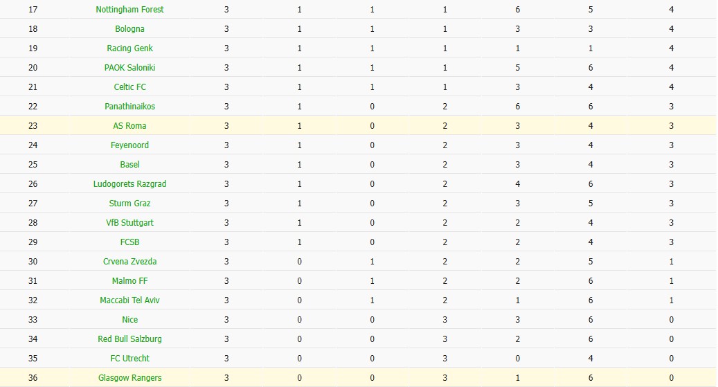 Soi kèo phạt góc Rangers vs AS Roma, 3h ngày 07/11 - Ảnh 4
