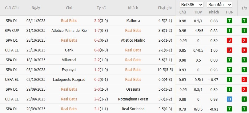 Soi kèo phạt góc Real Betis vs Lyon, 3h ngày 07/11 - Ảnh 2