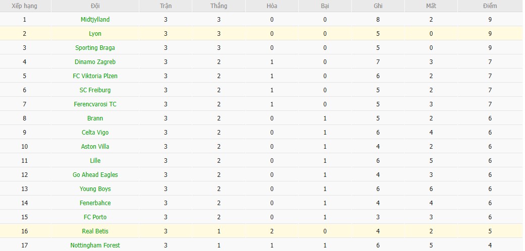 Soi kèo phạt góc Real Betis vs Lyon, 3h ngày 07/11 - Ảnh 5