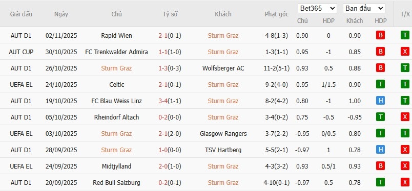 Soi kèo phạt góc Sturm Graz vs Nottingham, 0h45 ngày 07/11 - Ảnh 2
