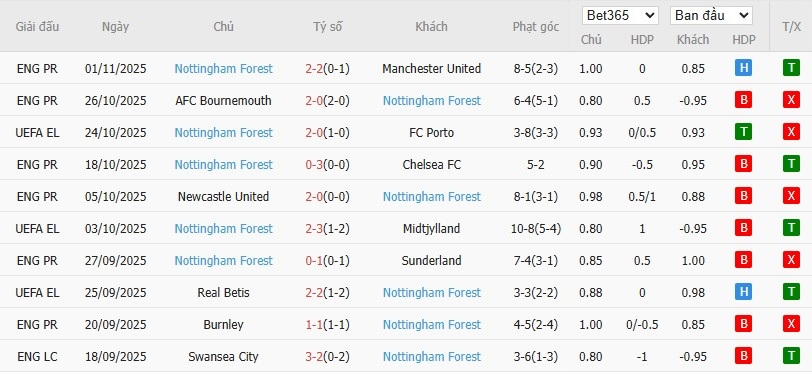 Soi kèo phạt góc Sturm Graz vs Nottingham, 0h45 ngày 07/11 - Ảnh 3