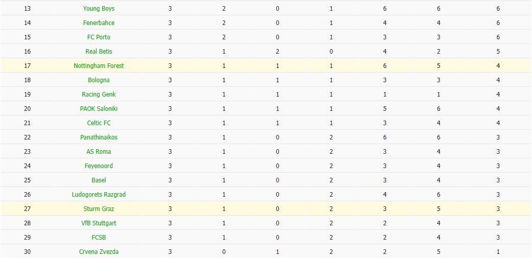 Soi kèo phạt góc Sturm Graz vs Nottingham, 0h45 ngày 07/11 - Ảnh 4