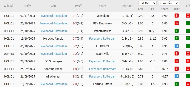 Soi kèo phạt góc Stuttgart vs Feyenoord, 3h ngày 07/11 - Ảnh 3