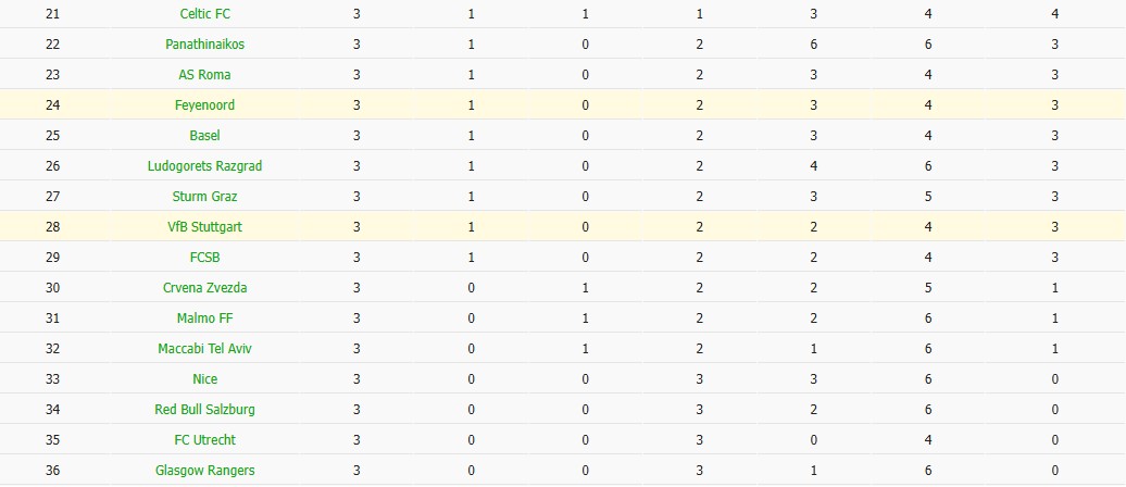 Soi kèo phạt góc Stuttgart vs Feyenoord, 3h ngày 07/11 - Ảnh 4