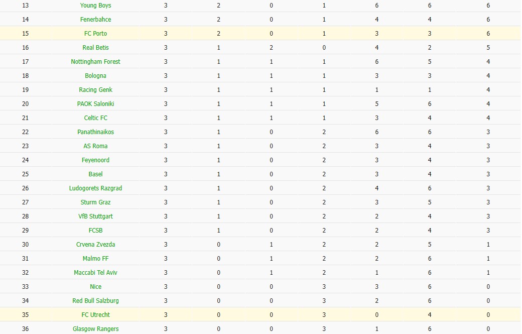 Soi kèo phạt góc Utrecht vs Porto, 0h45 ngày 07/11 - Ảnh 5