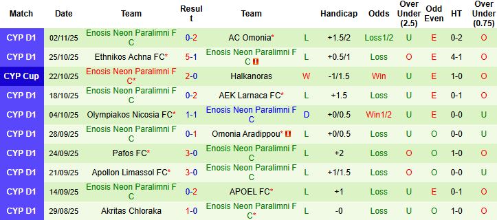 Nhận định, Soi kèo AEL Limassol vs Enosis Neon Paralimni 00h00 ngày 08/11: Chiến thắng cách biệt - Ảnh 2