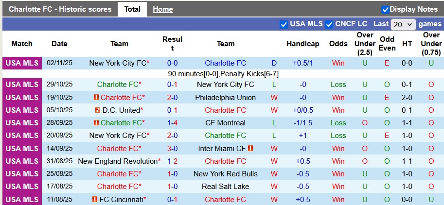 Nhận định, Soi kèo Charlotte vs New York City 7h ngày 8/11: Thiên la địa võng - Ảnh 1
