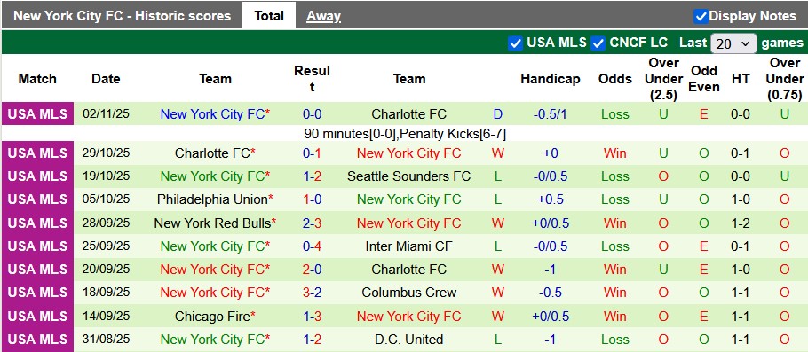 Nhận định, Soi kèo Charlotte vs New York City 7h ngày 8/11: Thiên la địa võng - Ảnh 2