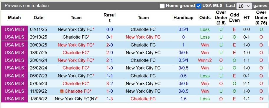Nhận định, Soi kèo Charlotte vs New York City 7h ngày 8/11: Thiên la địa võng - Ảnh 3