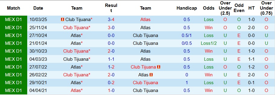 Nhận định, Soi kèo Club Tijuana vs Atlas 10h ngày 8/11: Đối thủ ưa thích - Ảnh 3