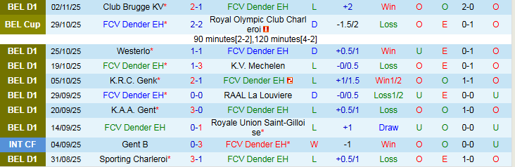 Nhận định, Soi kèo Dender EH vs Zulte Waregem 2h45 ngày 8/11: Mang điểm về nhà - Ảnh 2