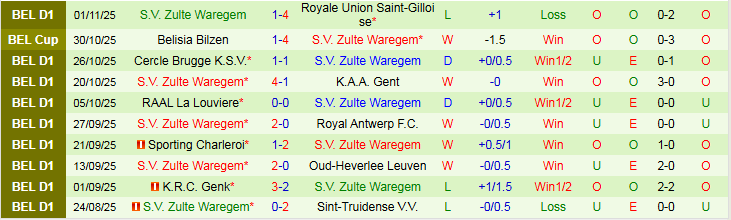 Nhận định, Soi kèo Dender EH vs Zulte Waregem 2h45 ngày 8/11: Mang điểm về nhà - Ảnh 3