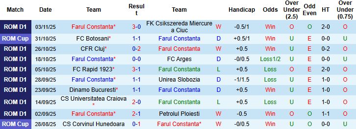Nhận định, Soi kèo Farul Constanta vs Botosani 01h30 ngày 08/11 - Ảnh 3