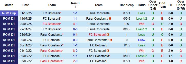 Nhận định, Soi kèo Farul Constanta vs Botosani 01h30 ngày 08/11 - Ảnh 4