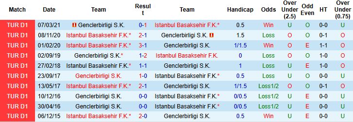 Nhận định, Soi kèo Genclerbirligi vs Istanbul Basaksehir 00h00 ngày 08/11: Khách lấn chủ - Ảnh 4