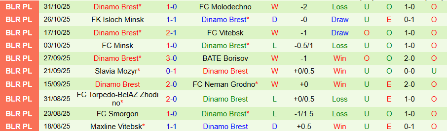 Nhận định, Soi kèo Gomel vs Dinamo Brest, 20h00 ngày 7/11: Hạ gục kẻ cứng đầu - Ảnh 1