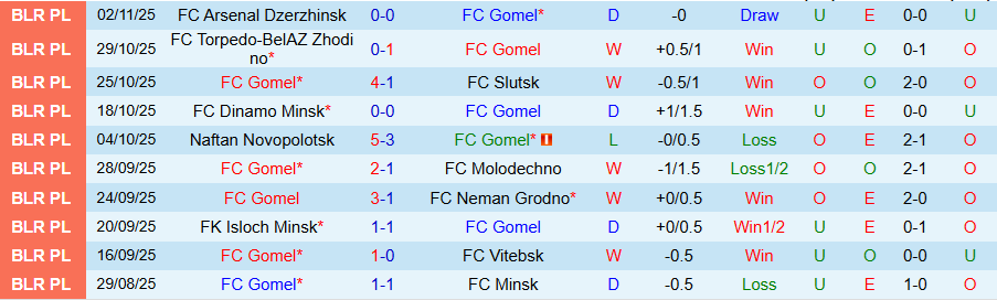 Nhận định, Soi kèo Gomel vs Dinamo Brest, 20h00 ngày 7/11: Hạ gục kẻ cứng đầu - Ảnh 2